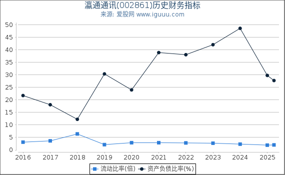 瀛通通讯(002861)股东权益比率、固定资产比率等历史财务指标图