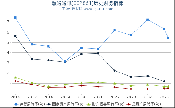 瀛通通讯(002861)股东权益比率、固定资产比率等历史财务指标图