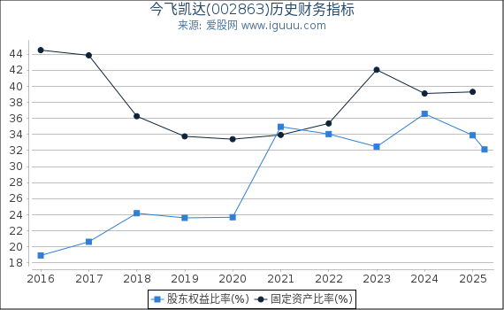 今飞凯达(002863)股东权益比率、固定资产比率等历史财务指标图
