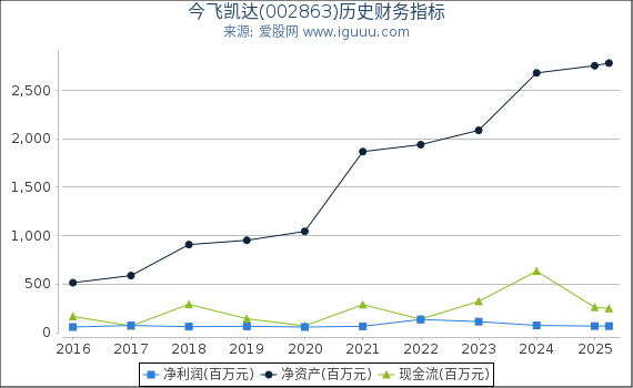 今飞凯达(002863)股东权益比率、固定资产比率等历史财务指标图