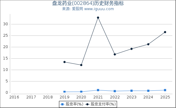 盘龙药业(002864)股东权益比率、固定资产比率等历史财务指标图