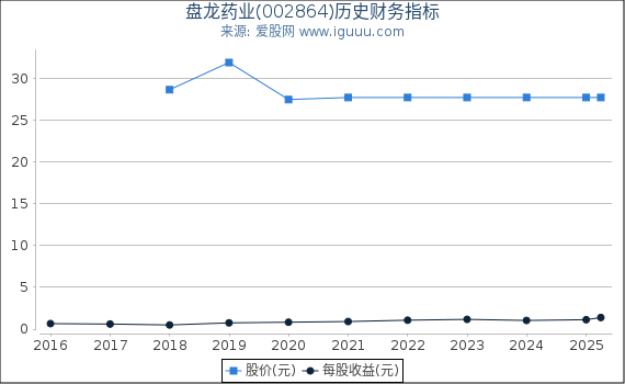盘龙药业(002864)股东权益比率、固定资产比率等历史财务指标图