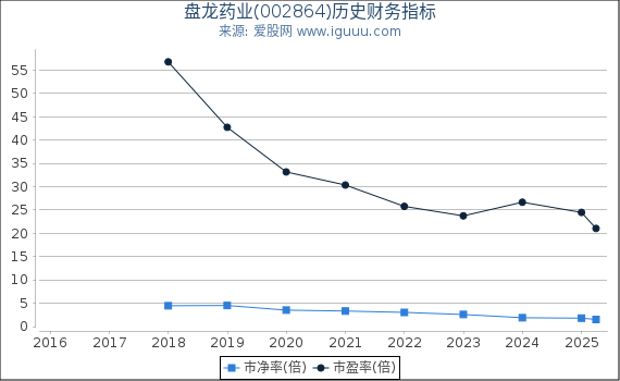 盘龙药业(002864)股东权益比率、固定资产比率等历史财务指标图