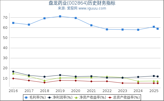 盘龙药业(002864)股东权益比率、固定资产比率等历史财务指标图