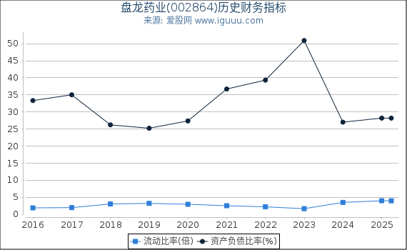 盘龙药业(002864)股东权益比率、固定资产比率等历史财务指标图