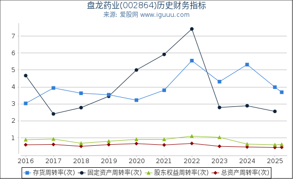 盘龙药业(002864)股东权益比率、固定资产比率等历史财务指标图