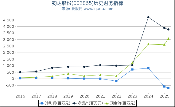 钧达股份(002865)股东权益比率、固定资产比率等历史财务指标图
