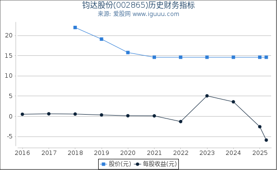钧达股份(002865)股东权益比率、固定资产比率等历史财务指标图