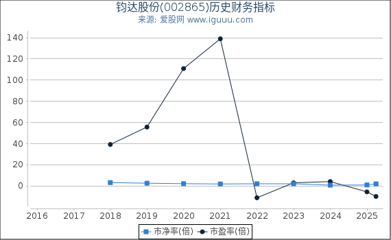 钧达股份(002865)股东权益比率、固定资产比率等历史财务指标图