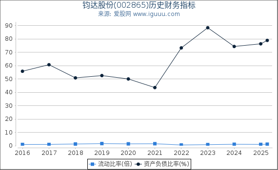 钧达股份(002865)股东权益比率、固定资产比率等历史财务指标图