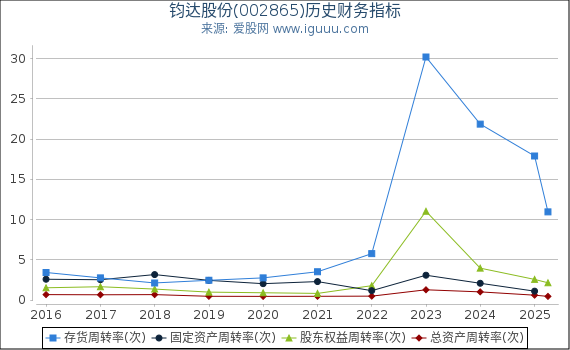 钧达股份(002865)股东权益比率、固定资产比率等历史财务指标图