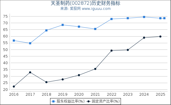 天圣制药(002872)股东权益比率、固定资产比率等历史财务指标图