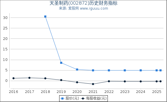天圣制药(002872)股东权益比率、固定资产比率等历史财务指标图