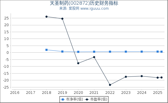 天圣制药(002872)股东权益比率、固定资产比率等历史财务指标图