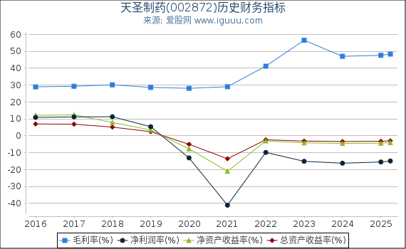 天圣制药(002872)股东权益比率、固定资产比率等历史财务指标图