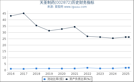 天圣制药(002872)股东权益比率、固定资产比率等历史财务指标图