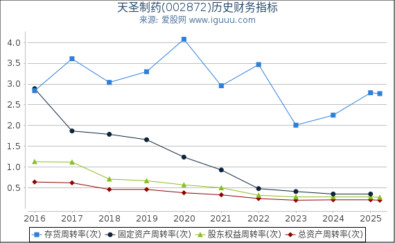 天圣制药(002872)股东权益比率、固定资产比率等历史财务指标图