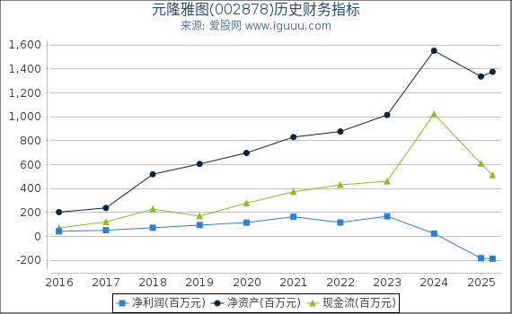 元隆雅图(002878)股东权益比率、固定资产比率等历史财务指标图