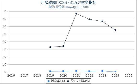 元隆雅图(002878)股东权益比率、固定资产比率等历史财务指标图