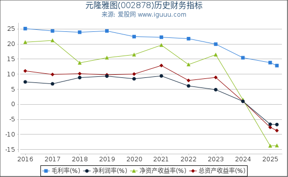 元隆雅图(002878)股东权益比率、固定资产比率等历史财务指标图