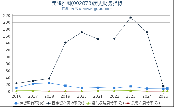 元隆雅图(002878)股东权益比率、固定资产比率等历史财务指标图