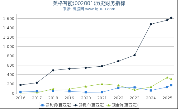 美格智能(002881)股东权益比率、固定资产比率等历史财务指标图