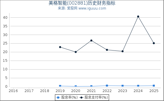 美格智能(002881)股东权益比率、固定资产比率等历史财务指标图
