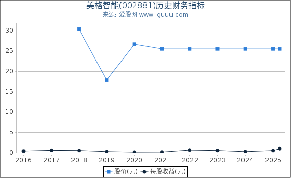 美格智能(002881)股东权益比率、固定资产比率等历史财务指标图