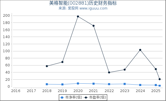 美格智能(002881)股东权益比率、固定资产比率等历史财务指标图