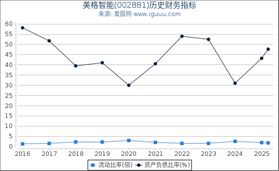 美格智能(002881)股东权益比率、固定资产比率等历史财务指标图