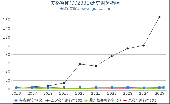 美格智能(002881)股东权益比率、固定资产比率等历史财务指标图
