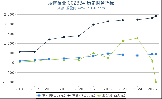 凌霄泵业(002884)股东权益比率、固定资产比率等历史财务指标图