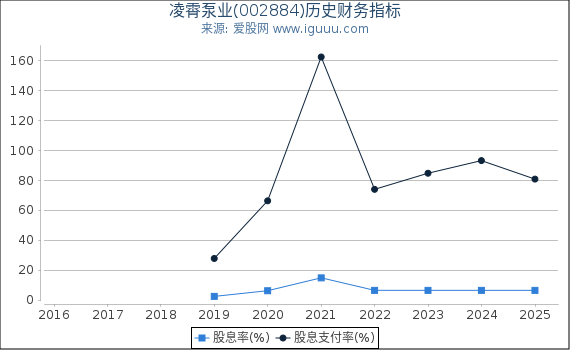 凌霄泵业(002884)股东权益比率、固定资产比率等历史财务指标图