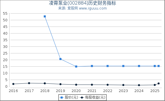 凌霄泵业(002884)股东权益比率、固定资产比率等历史财务指标图