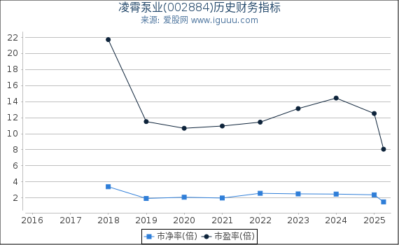 凌霄泵业(002884)股东权益比率、固定资产比率等历史财务指标图