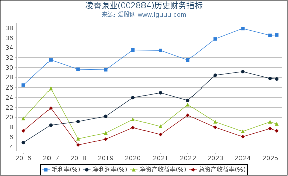 凌霄泵业(002884)股东权益比率、固定资产比率等历史财务指标图