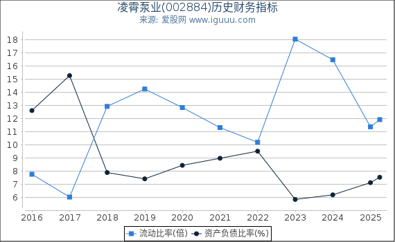 凌霄泵业(002884)股东权益比率、固定资产比率等历史财务指标图