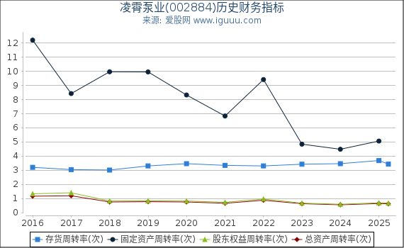 凌霄泵业(002884)股东权益比率、固定资产比率等历史财务指标图