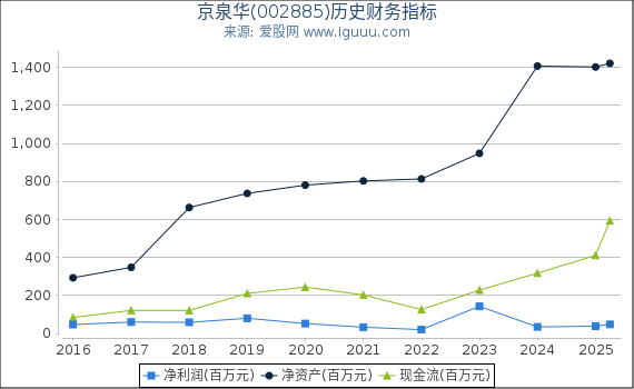 京泉华(002885)股东权益比率、固定资产比率等历史财务指标图