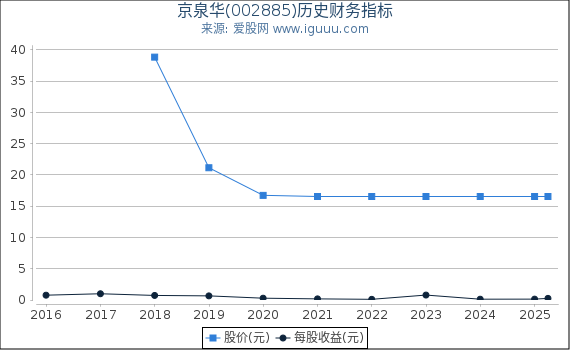 京泉华(002885)股东权益比率、固定资产比率等历史财务指标图