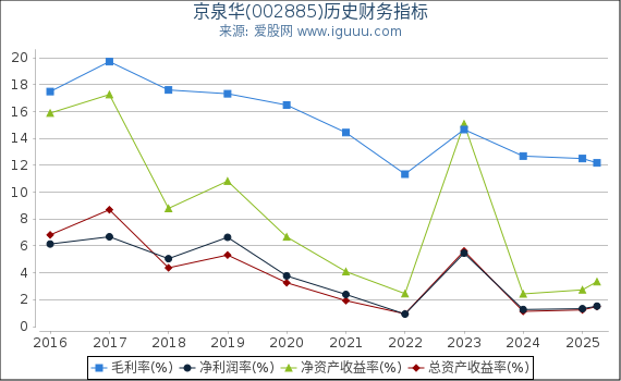 京泉华(002885)股东权益比率、固定资产比率等历史财务指标图