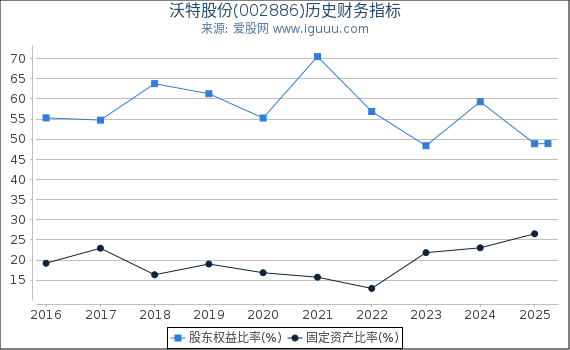 沃特股份(002886)股东权益比率、固定资产比率等历史财务指标图