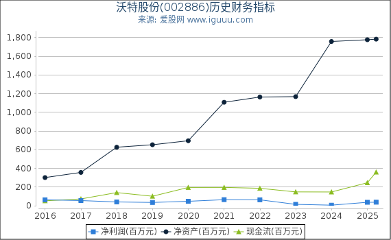 沃特股份(002886)股东权益比率、固定资产比率等历史财务指标图
