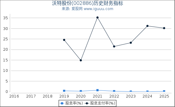 沃特股份(002886)股东权益比率、固定资产比率等历史财务指标图