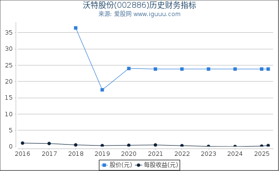 沃特股份(002886)股东权益比率、固定资产比率等历史财务指标图