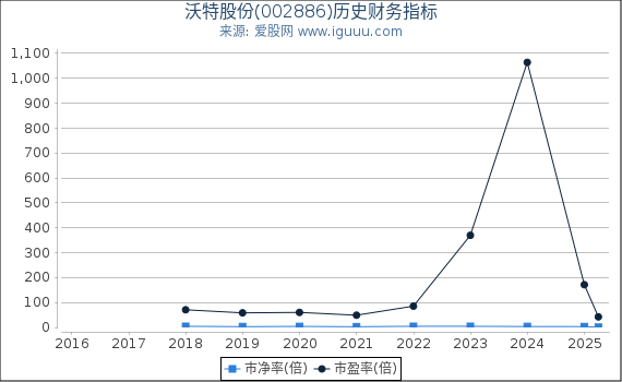 沃特股份(002886)股东权益比率、固定资产比率等历史财务指标图
