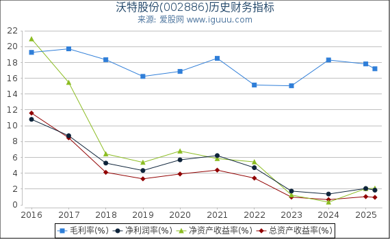沃特股份(002886)股东权益比率、固定资产比率等历史财务指标图
