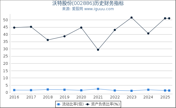 沃特股份(002886)股东权益比率、固定资产比率等历史财务指标图
