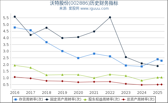 沃特股份(002886)股东权益比率、固定资产比率等历史财务指标图