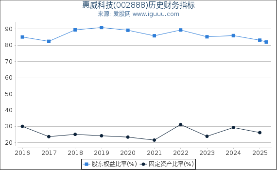 惠威科技(002888)股东权益比率、固定资产比率等历史财务指标图